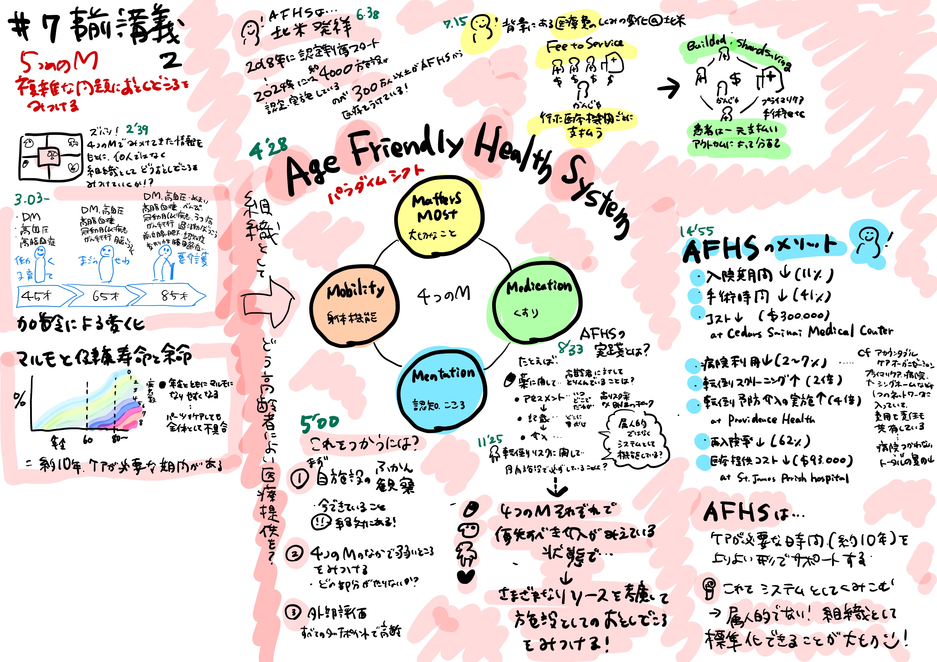 【資料・受講証明書付き】Dr.樋口の老年医学７　多疾患併存の複雑症例、落としどころの見つけ方ー5つめのM